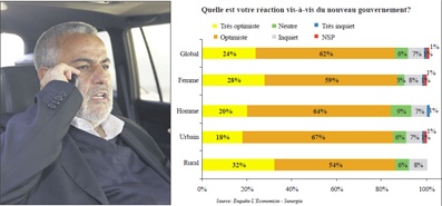 DOSSIER Benkirane Les Marocains optimistes à 88%