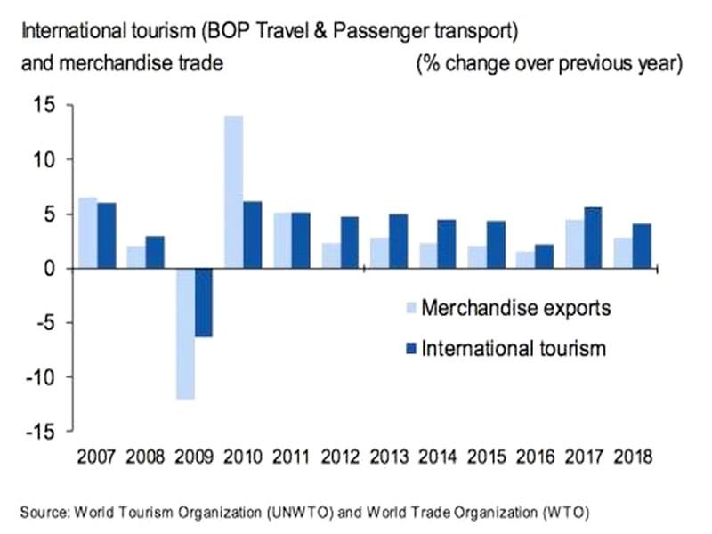 Les exportations du tourisme international atteignent 1 700 milliards d’USD