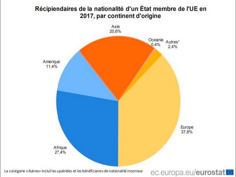 67. 900 Marocains ont acquis des nationalités européennes en 2017