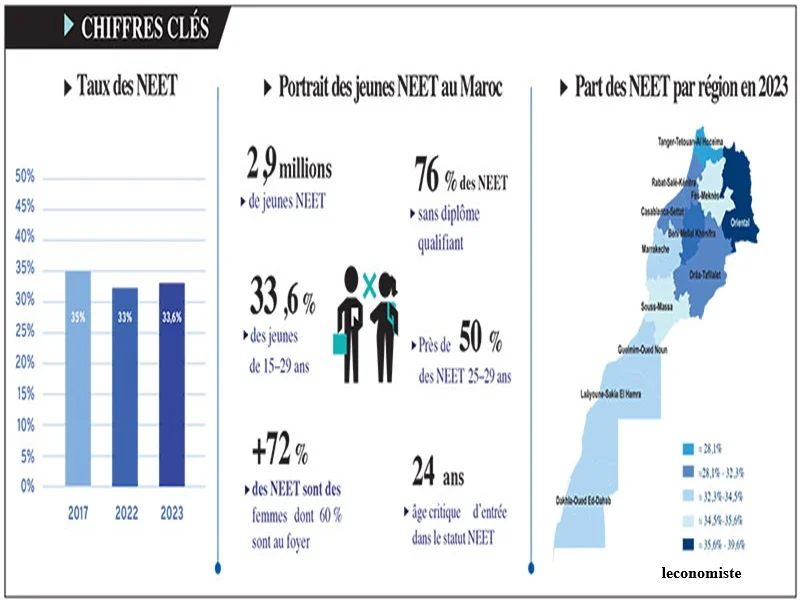 Jeunes NEET au Maroc : chomage des 15-29 ans, inegalites femmes-ruralite et defis du marche du travail