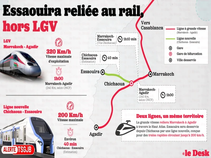 ALERTES TSGJB LGV Maroc : Essaouira reliee a Chichaoua par une ligne ferroviaire rapide vers Marrakech