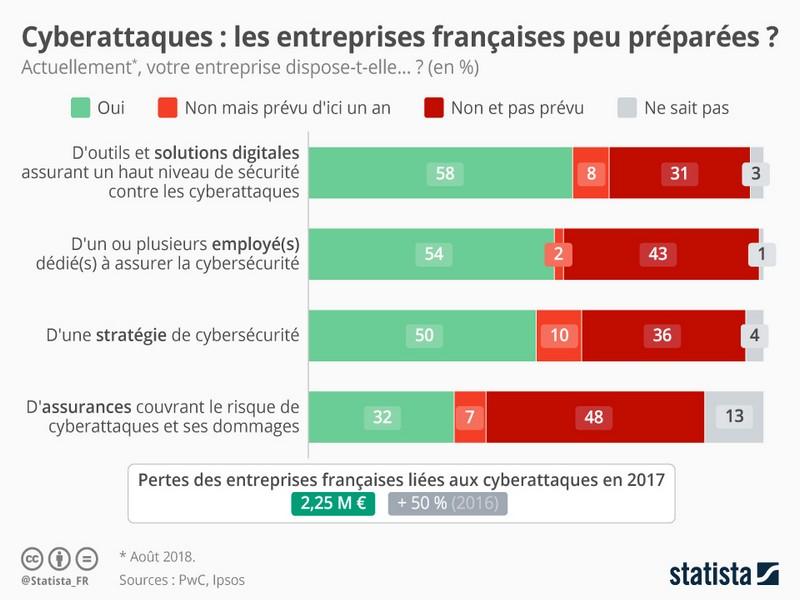 Cyberattaques : les entreprises françaises peu préparées ?