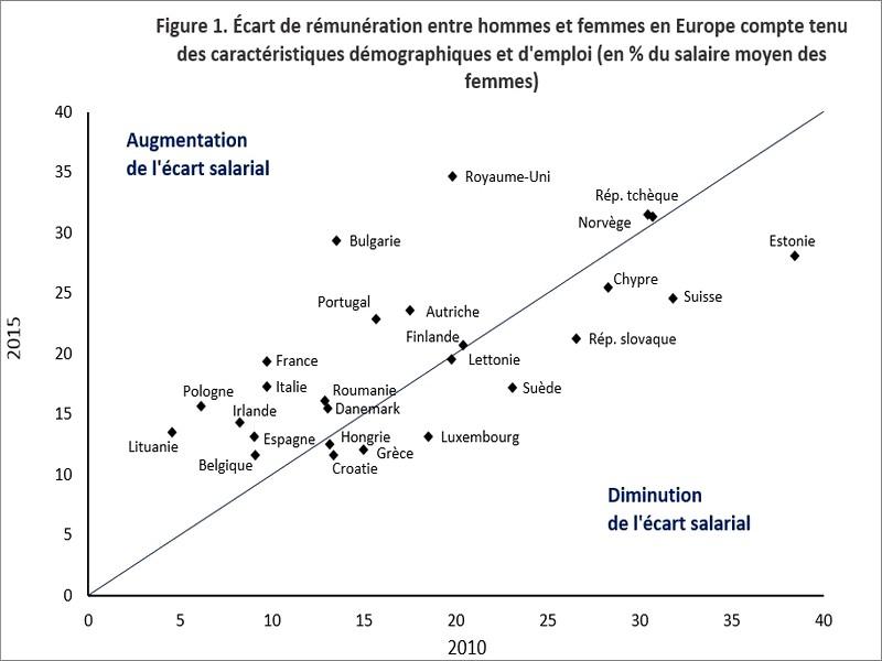 À quoi tiennent les écarts de rémunération entre les hommes et les femmes en Europe ?