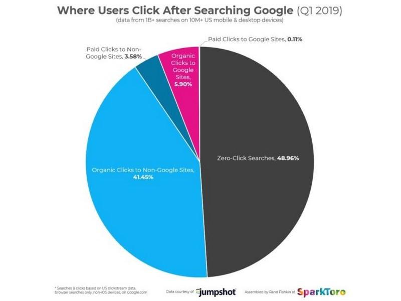 Google : la tendance « Zéro clic » se confirme, 49% des recherches s’arrêtent à la lecture des résultats