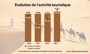 Tourisme  2013   La barre des 10 millions de touristes enfin franchie !