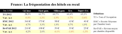 TOURISME COUP DE MOU POUR LES HOTELS EN FRANCE LES NOUVEAUX COMPORTEMENTS