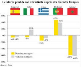 TOURISME L\'ANNÉE DÉMARRE MAL   CHUTE DE 60% DES RÉSERVATIONS CHEZ LES VOYAGISTES FRANÇAIS EN JANVIER