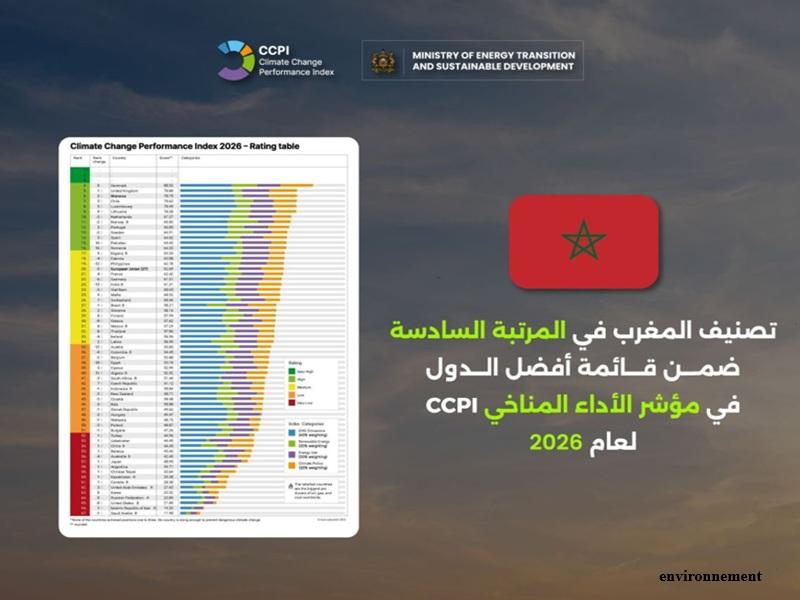 Climat : le Maroc 6? mondial au CCPI 2026 grâce à sa transition énergétique et sa NDC ambitieuse