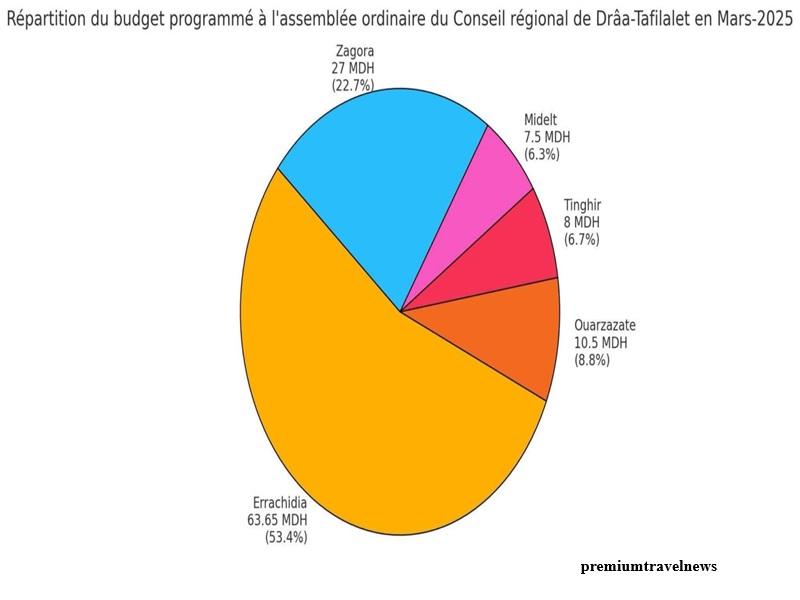 Drâa-Tafilalet : budget 2025, disparités et enjeu pour Ouarzazate